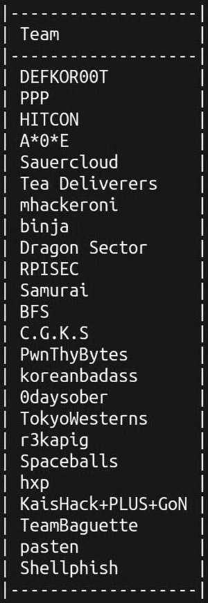 DEF CON 26 CTF winners